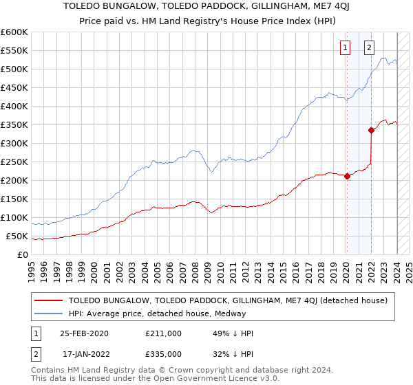 TOLEDO BUNGALOW, TOLEDO PADDOCK, GILLINGHAM, ME7 4QJ: Price paid vs HM Land Registry's House Price Index