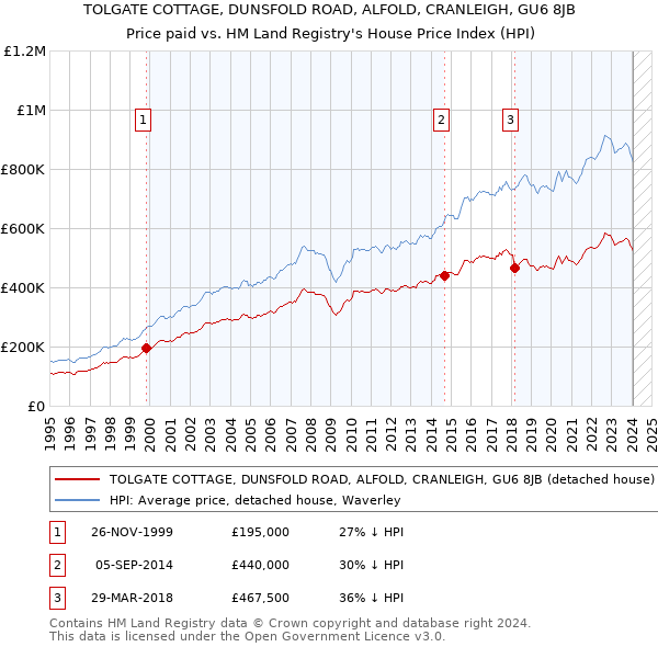 TOLGATE COTTAGE, DUNSFOLD ROAD, ALFOLD, CRANLEIGH, GU6 8JB: Price paid vs HM Land Registry's House Price Index