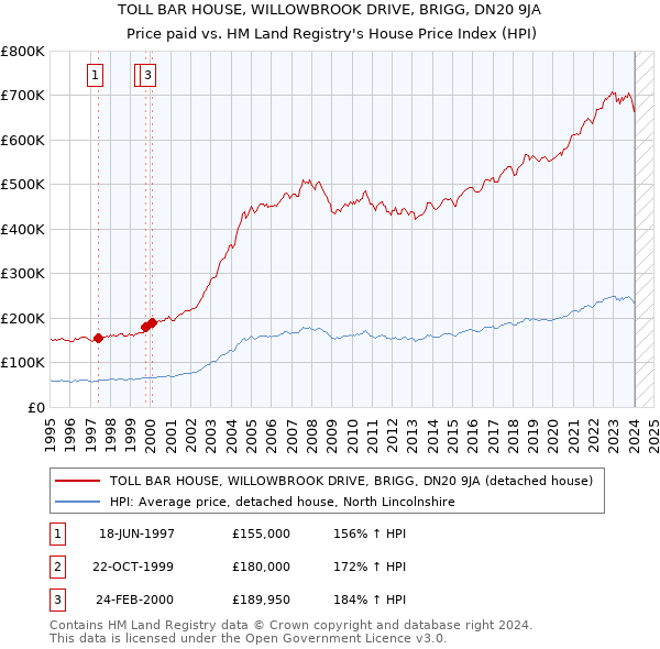TOLL BAR HOUSE, WILLOWBROOK DRIVE, BRIGG, DN20 9JA: Price paid vs HM Land Registry's House Price Index