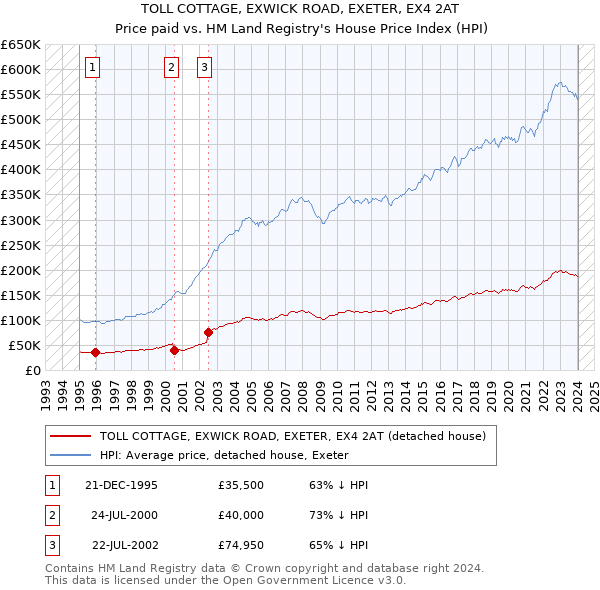 TOLL COTTAGE, EXWICK ROAD, EXETER, EX4 2AT: Price paid vs HM Land Registry's House Price Index