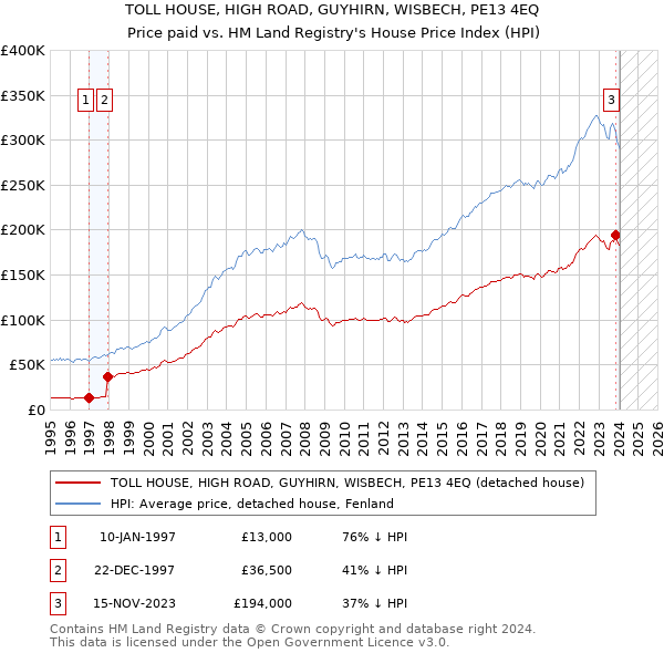 TOLL HOUSE, HIGH ROAD, GUYHIRN, WISBECH, PE13 4EQ: Price paid vs HM Land Registry's House Price Index