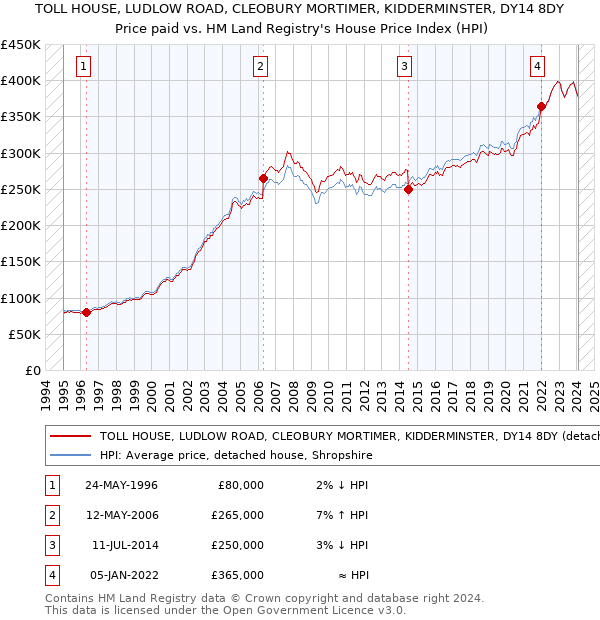 TOLL HOUSE, LUDLOW ROAD, CLEOBURY MORTIMER, KIDDERMINSTER, DY14 8DY: Price paid vs HM Land Registry's House Price Index