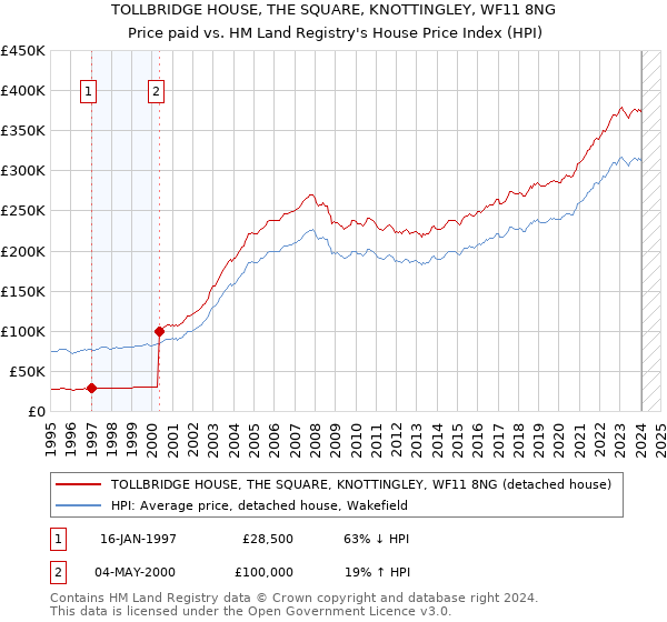 TOLLBRIDGE HOUSE, THE SQUARE, KNOTTINGLEY, WF11 8NG: Price paid vs HM Land Registry's House Price Index