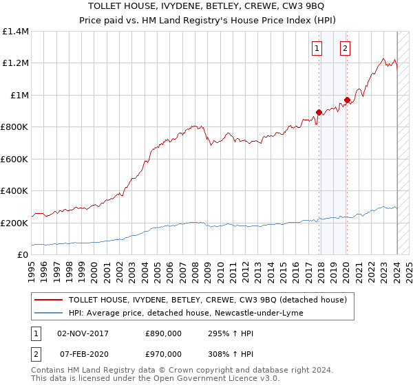 TOLLET HOUSE, IVYDENE, BETLEY, CREWE, CW3 9BQ: Price paid vs HM Land Registry's House Price Index