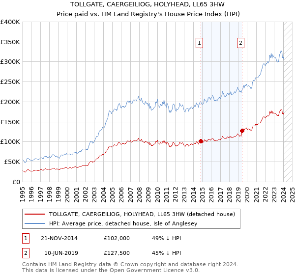 TOLLGATE, CAERGEILIOG, HOLYHEAD, LL65 3HW: Price paid vs HM Land Registry's House Price Index