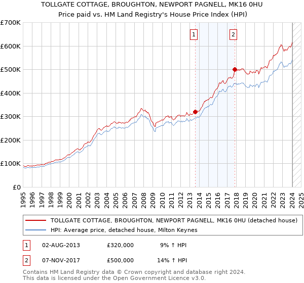 TOLLGATE COTTAGE, BROUGHTON, NEWPORT PAGNELL, MK16 0HU: Price paid vs HM Land Registry's House Price Index