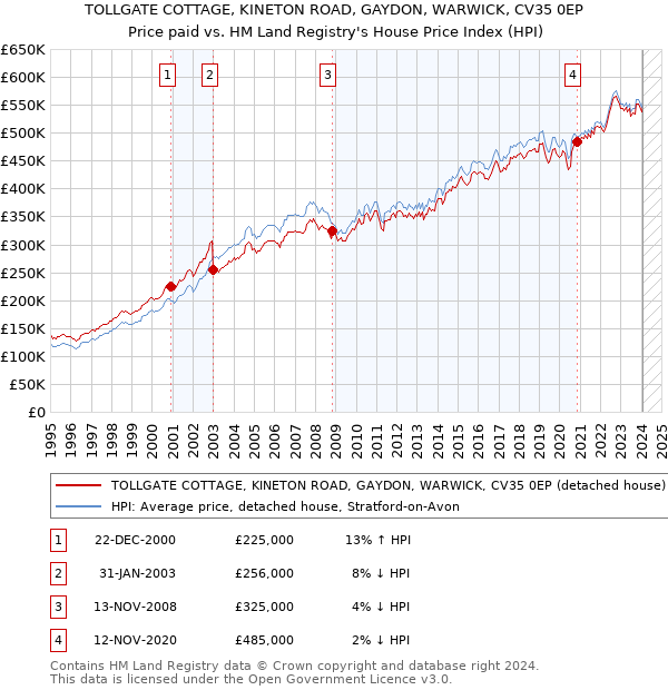 TOLLGATE COTTAGE, KINETON ROAD, GAYDON, WARWICK, CV35 0EP: Price paid vs HM Land Registry's House Price Index