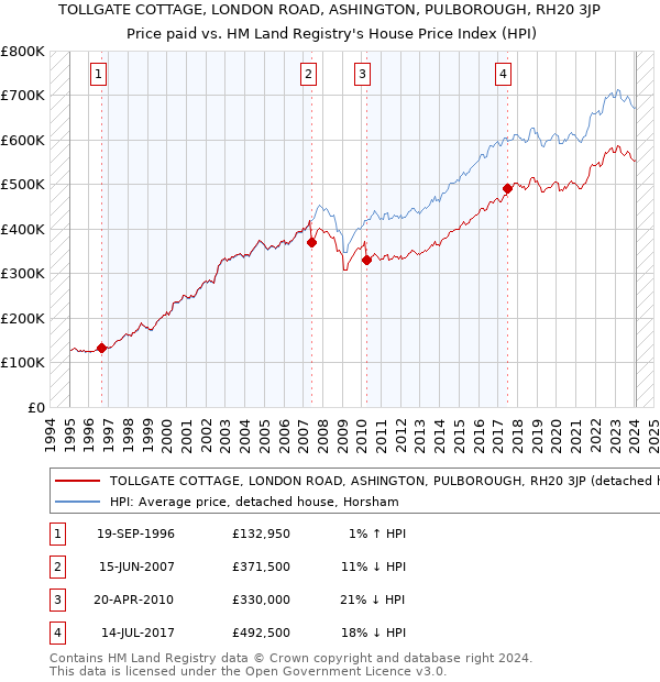 TOLLGATE COTTAGE, LONDON ROAD, ASHINGTON, PULBOROUGH, RH20 3JP: Price paid vs HM Land Registry's House Price Index