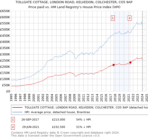 TOLLGATE COTTAGE, LONDON ROAD, KELVEDON, COLCHESTER, CO5 9AP: Price paid vs HM Land Registry's House Price Index