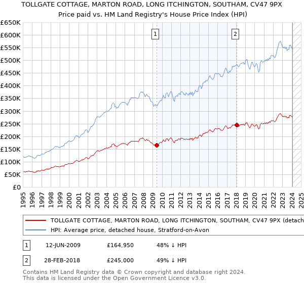 TOLLGATE COTTAGE, MARTON ROAD, LONG ITCHINGTON, SOUTHAM, CV47 9PX: Price paid vs HM Land Registry's House Price Index