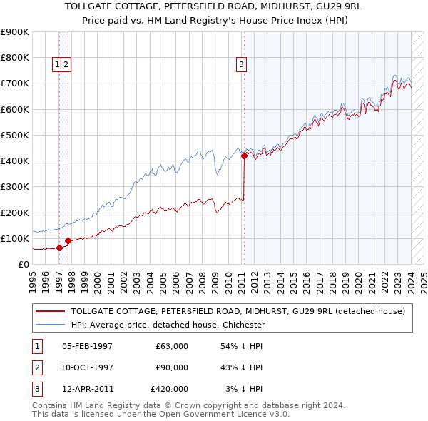 TOLLGATE COTTAGE, PETERSFIELD ROAD, MIDHURST, GU29 9RL: Price paid vs HM Land Registry's House Price Index