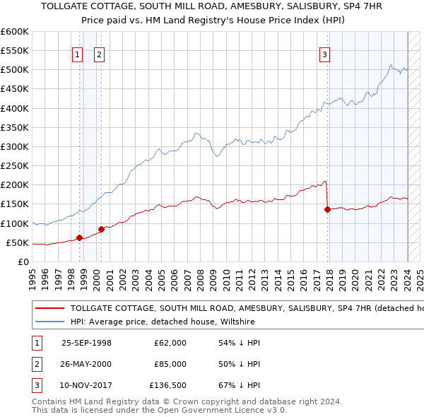 TOLLGATE COTTAGE, SOUTH MILL ROAD, AMESBURY, SALISBURY, SP4 7HR: Price paid vs HM Land Registry's House Price Index