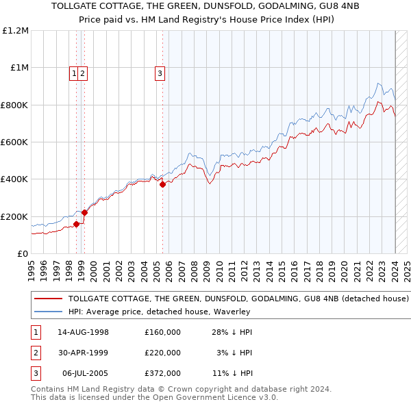 TOLLGATE COTTAGE, THE GREEN, DUNSFOLD, GODALMING, GU8 4NB: Price paid vs HM Land Registry's House Price Index