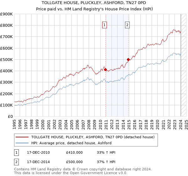 TOLLGATE HOUSE, PLUCKLEY, ASHFORD, TN27 0PD: Price paid vs HM Land Registry's House Price Index