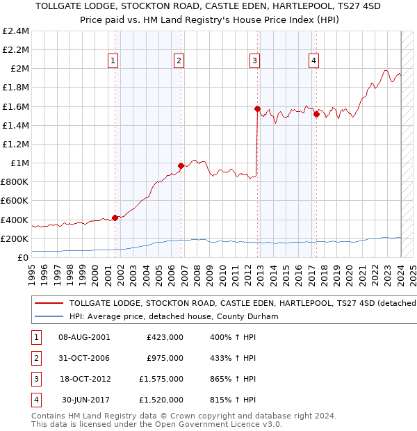 TOLLGATE LODGE, STOCKTON ROAD, CASTLE EDEN, HARTLEPOOL, TS27 4SD: Price paid vs HM Land Registry's House Price Index