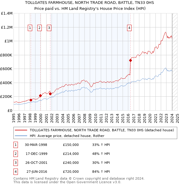 TOLLGATES FARMHOUSE, NORTH TRADE ROAD, BATTLE, TN33 0HS: Price paid vs HM Land Registry's House Price Index