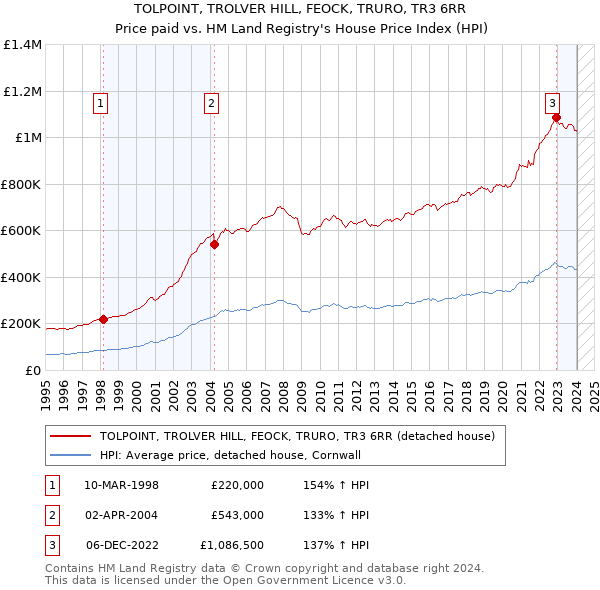 TOLPOINT, TROLVER HILL, FEOCK, TRURO, TR3 6RR: Price paid vs HM Land Registry's House Price Index