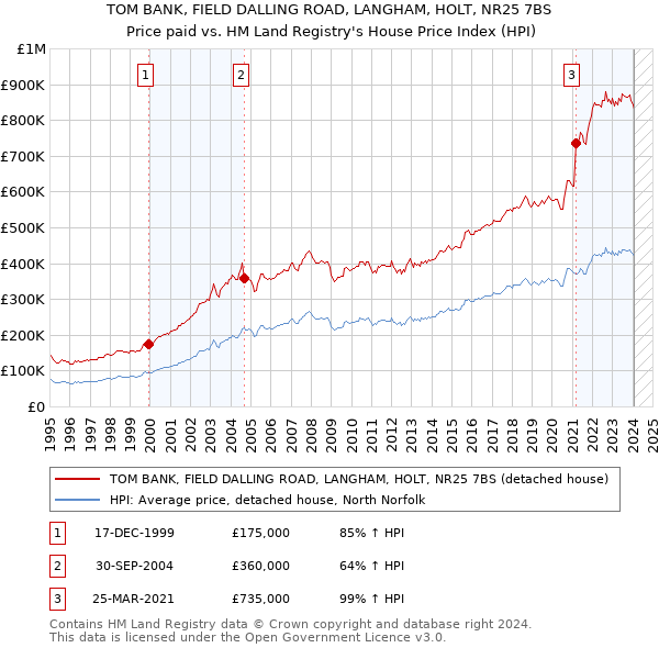 TOM BANK, FIELD DALLING ROAD, LANGHAM, HOLT, NR25 7BS: Price paid vs HM Land Registry's House Price Index