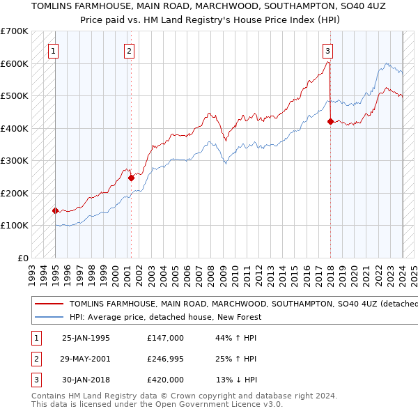 TOMLINS FARMHOUSE, MAIN ROAD, MARCHWOOD, SOUTHAMPTON, SO40 4UZ: Price paid vs HM Land Registry's House Price Index