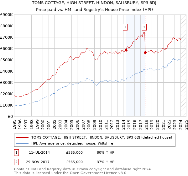 TOMS COTTAGE, HIGH STREET, HINDON, SALISBURY, SP3 6DJ: Price paid vs HM Land Registry's House Price Index