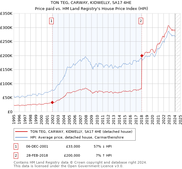 TON TEG, CARWAY, KIDWELLY, SA17 4HE: Price paid vs HM Land Registry's House Price Index