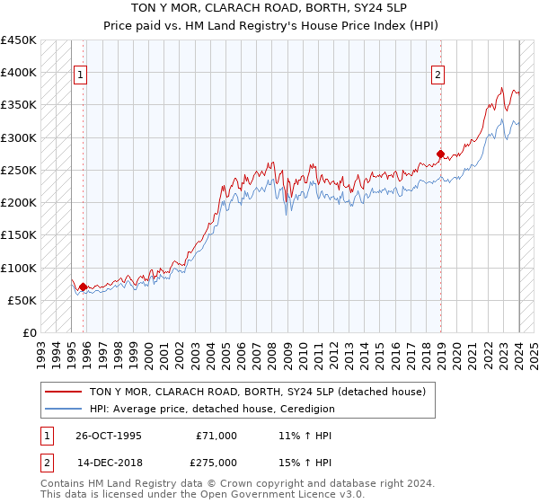 TON Y MOR, CLARACH ROAD, BORTH, SY24 5LP: Price paid vs HM Land Registry's House Price Index