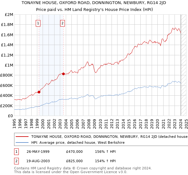 TONAYNE HOUSE, OXFORD ROAD, DONNINGTON, NEWBURY, RG14 2JD: Price paid vs HM Land Registry's House Price Index