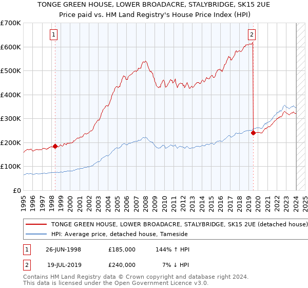 TONGE GREEN HOUSE, LOWER BROADACRE, STALYBRIDGE, SK15 2UE: Price paid vs HM Land Registry's House Price Index