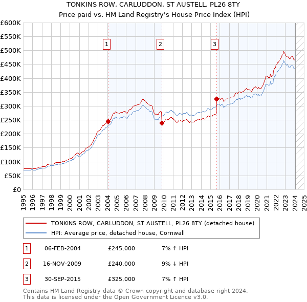 TONKINS ROW, CARLUDDON, ST AUSTELL, PL26 8TY: Price paid vs HM Land Registry's House Price Index
