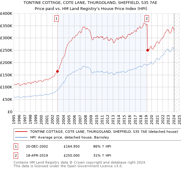 TONTINE COTTAGE, COTE LANE, THURGOLAND, SHEFFIELD, S35 7AE: Price paid vs HM Land Registry's House Price Index