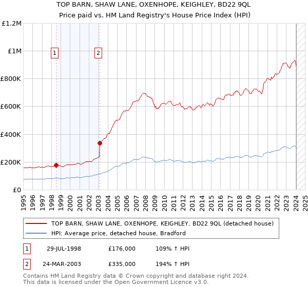TOP BARN, SHAW LANE, OXENHOPE, KEIGHLEY, BD22 9QL: Price paid vs HM Land Registry's House Price Index
