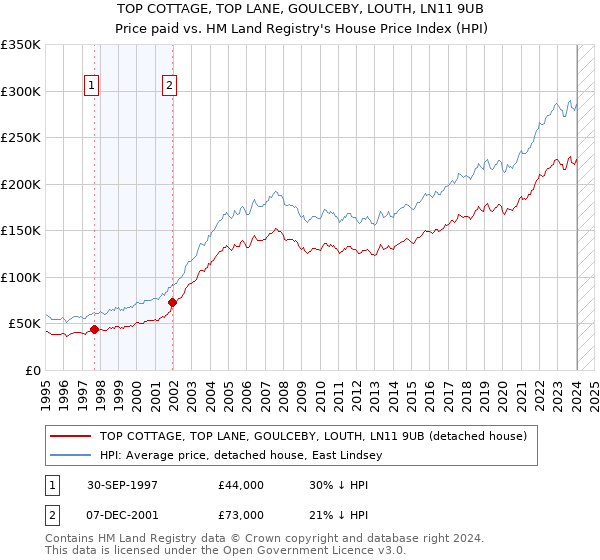 TOP COTTAGE, TOP LANE, GOULCEBY, LOUTH, LN11 9UB: Price paid vs HM Land Registry's House Price Index