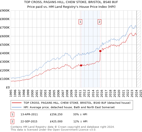 TOP CROSS, PAGANS HILL, CHEW STOKE, BRISTOL, BS40 8UF: Price paid vs HM Land Registry's House Price Index