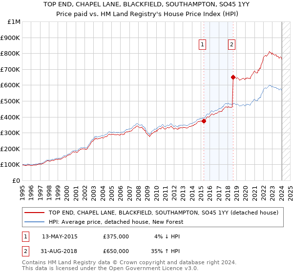 TOP END, CHAPEL LANE, BLACKFIELD, SOUTHAMPTON, SO45 1YY: Price paid vs HM Land Registry's House Price Index
