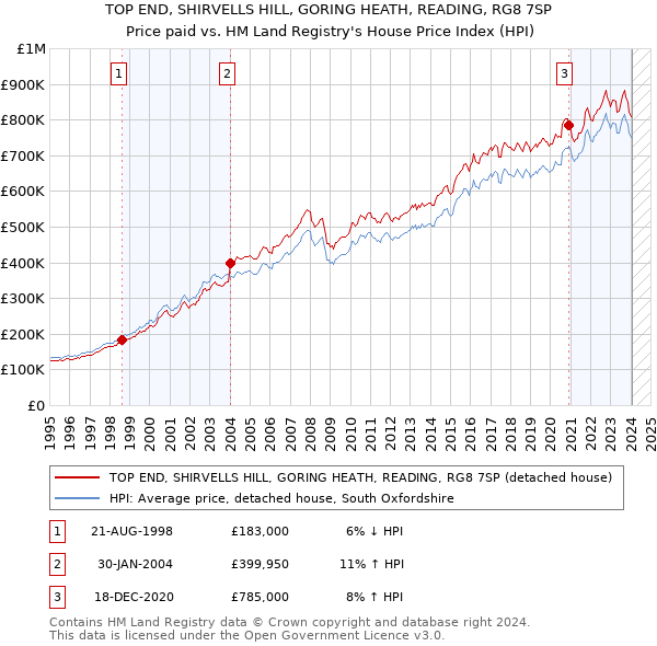 TOP END, SHIRVELLS HILL, GORING HEATH, READING, RG8 7SP: Price paid vs HM Land Registry's House Price Index