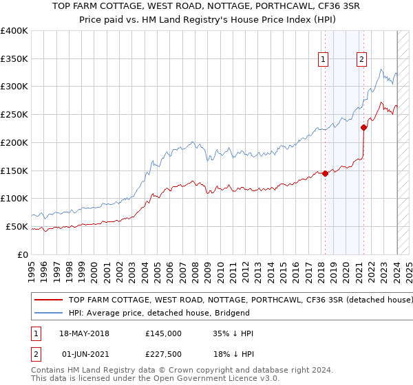 TOP FARM COTTAGE, WEST ROAD, NOTTAGE, PORTHCAWL, CF36 3SR: Price paid vs HM Land Registry's House Price Index