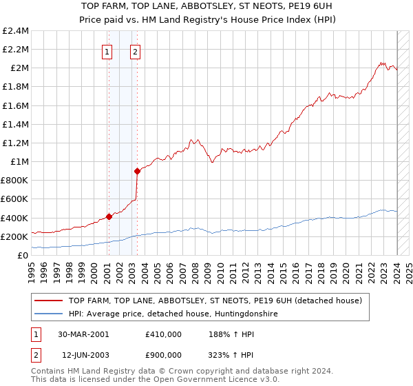TOP FARM, TOP LANE, ABBOTSLEY, ST NEOTS, PE19 6UH: Price paid vs HM Land Registry's House Price Index