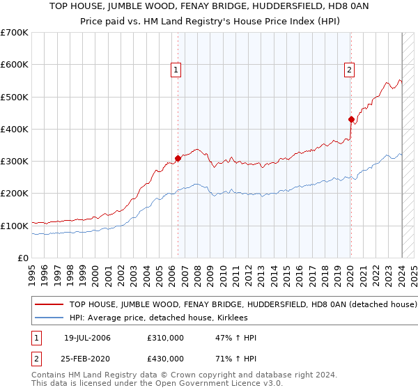 TOP HOUSE, JUMBLE WOOD, FENAY BRIDGE, HUDDERSFIELD, HD8 0AN: Price paid vs HM Land Registry's House Price Index