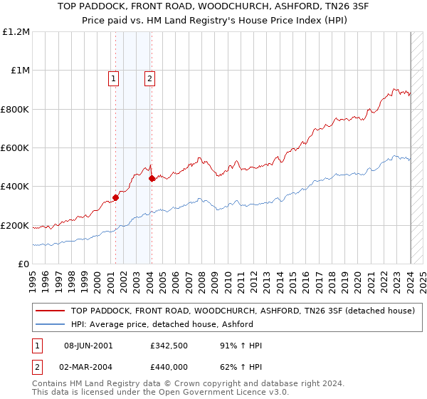 TOP PADDOCK, FRONT ROAD, WOODCHURCH, ASHFORD, TN26 3SF: Price paid vs HM Land Registry's House Price Index
