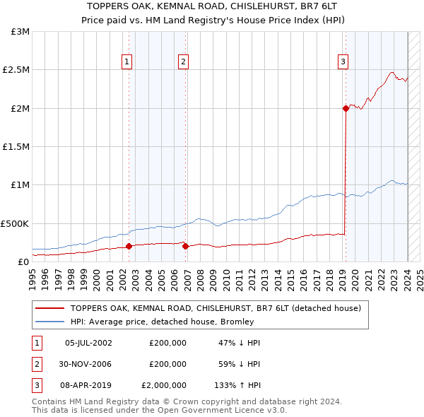 TOPPERS OAK, KEMNAL ROAD, CHISLEHURST, BR7 6LT: Price paid vs HM Land Registry's House Price Index