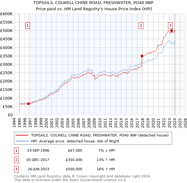 TOPSAILS, COLWELL CHINE ROAD, FRESHWATER, PO40 9NP: Price paid vs HM Land Registry's House Price Index