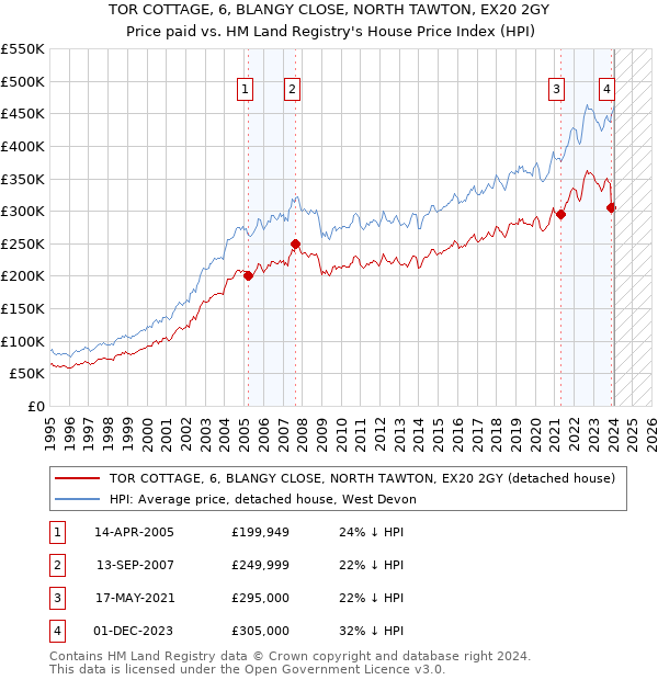 TOR COTTAGE, 6, BLANGY CLOSE, NORTH TAWTON, EX20 2GY: Price paid vs HM Land Registry's House Price Index