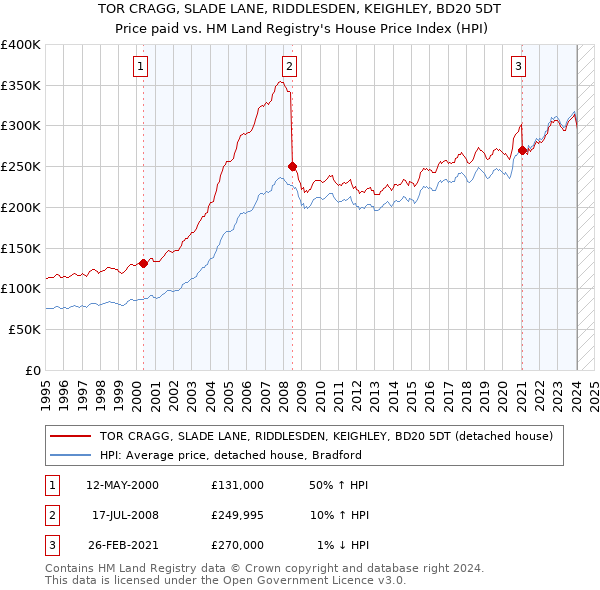 TOR CRAGG, SLADE LANE, RIDDLESDEN, KEIGHLEY, BD20 5DT: Price paid vs HM Land Registry's House Price Index