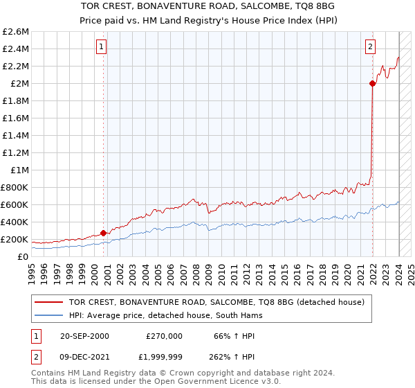 TOR CREST, BONAVENTURE ROAD, SALCOMBE, TQ8 8BG: Price paid vs HM Land Registry's House Price Index