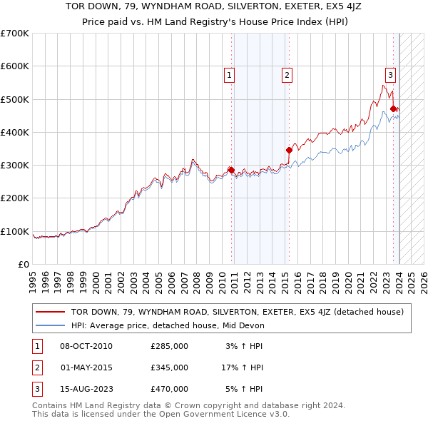 TOR DOWN, 79, WYNDHAM ROAD, SILVERTON, EXETER, EX5 4JZ: Price paid vs HM Land Registry's House Price Index