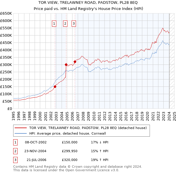 TOR VIEW, TRELAWNEY ROAD, PADSTOW, PL28 8EQ: Price paid vs HM Land Registry's House Price Index