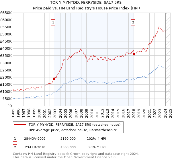 TOR Y MYNYDD, FERRYSIDE, SA17 5RS: Price paid vs HM Land Registry's House Price Index