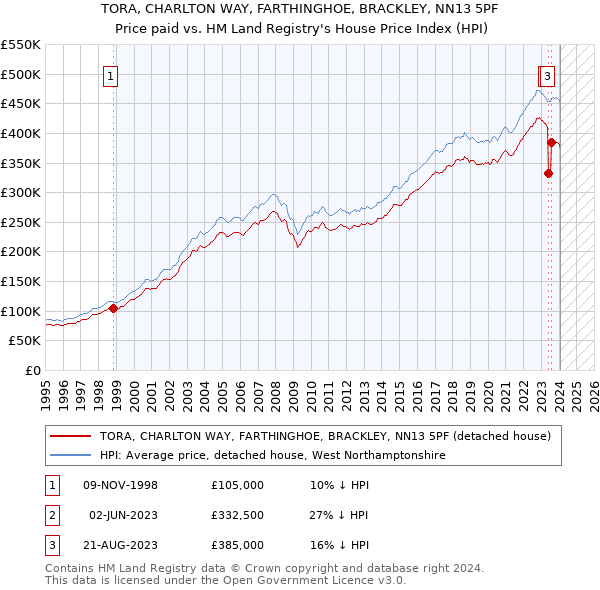 TORA, CHARLTON WAY, FARTHINGHOE, BRACKLEY, NN13 5PF: Price paid vs HM Land Registry's House Price Index