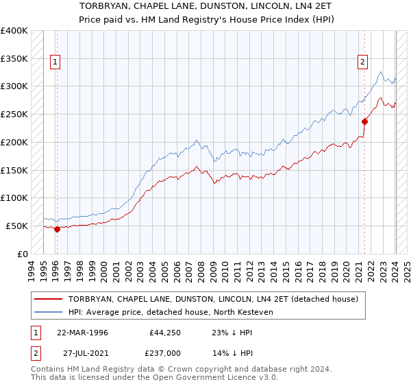 TORBRYAN, CHAPEL LANE, DUNSTON, LINCOLN, LN4 2ET: Price paid vs HM Land Registry's House Price Index