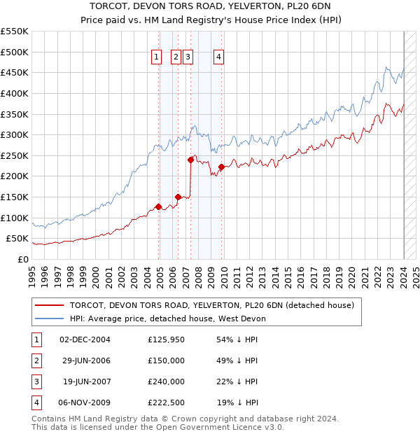 TORCOT, DEVON TORS ROAD, YELVERTON, PL20 6DN: Price paid vs HM Land Registry's House Price Index